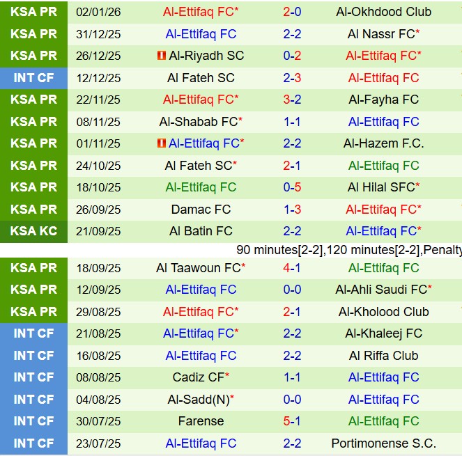 Nhận định Al Najma vs Al Ettifaq 0h30 ngày 71 (VĐQG Saudi Arabia 202526) 2