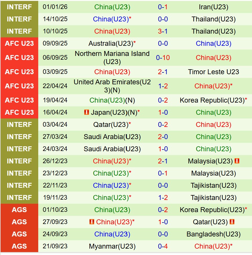 Nhận định U23 Iraq vs U23 Trung Quốc 21h00 ngày 81 (U23 châu Á 2026) 2 Nhận định U23 Iraq vs U23 Trung Quốc 21h00 ngày 81 (U23 châu Á 2026) 2