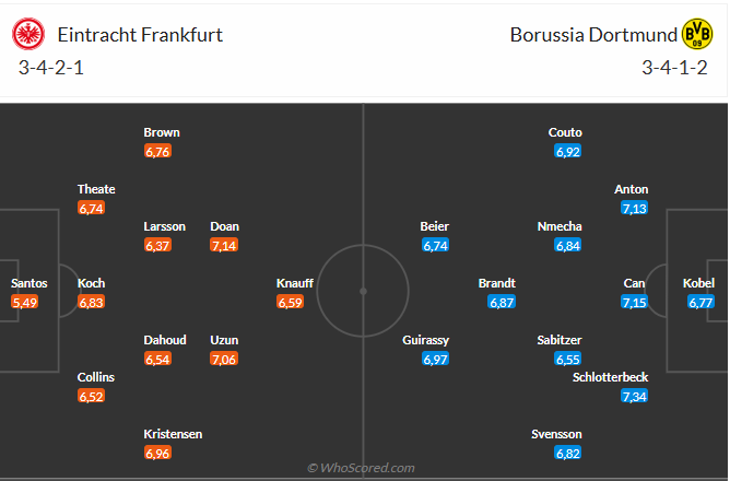 Nhận định Frankfurt vs Dortmund (2h30 ngày 101) Chờ đội khách vượt khó 6 Nhận định Frankfurt vs Dortmund (2h30 ngày 101) Chờ đội khách vượt khó 6