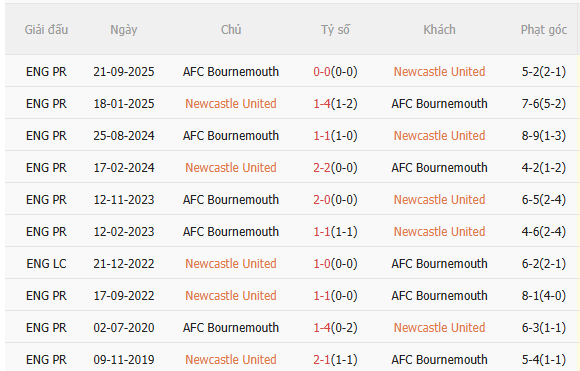 Nhận định Newcastle vs Bournemouth (22h00 ngày 101) Chờ mưa bàn thắng 5