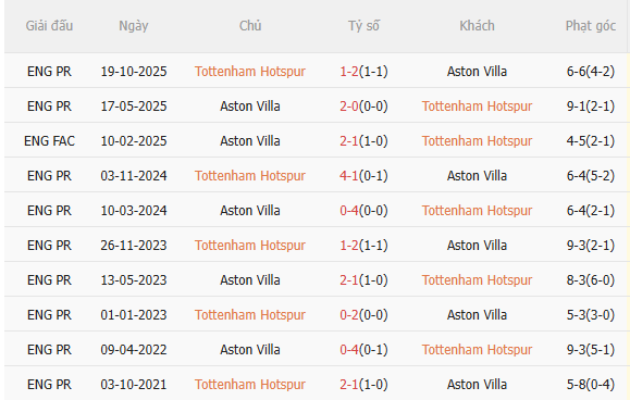 Nhận định Tottenham vs Aston Villa (0h45 ngày 111) Căng như dây đàn 5