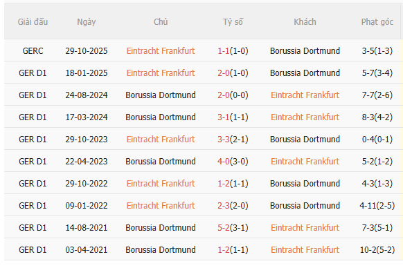 Nhận định Frankfurt vs Dortmund (2h30 ngày 101) Chờ đội khách vượt khó 5 Nhận định Frankfurt vs Dortmund (2h30 ngày 101) Chờ đội khách vượt khó 5
