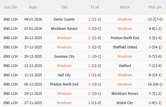 Nhận định Wrexham vs Nottingham (2h30 ngày 101) Vé đi tiếp cho đội khách 3 Nhận định Wrexham vs Nottingham (2h30 ngày 101) Vé đi tiếp cho đội khách 3