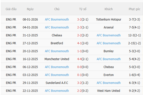 Nhận định Newcastle vs Bournemouth (22h00 ngày 101) Chờ mưa bàn thắng 4