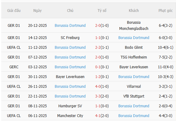 Nhận định Frankfurt vs Dortmund (2h30 ngày 101) Chờ đội khách vượt khó 4 Nhận định Frankfurt vs Dortmund (2h30 ngày 101) Chờ đội khách vượt khó 4