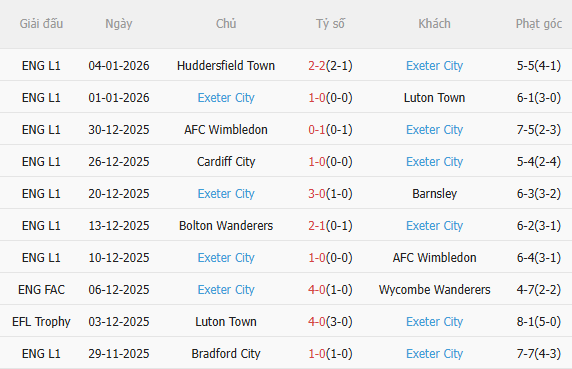 Nhận định Man City vs Exeter (22h00 ngày 101) Đẳng cấp chênh lệch 4