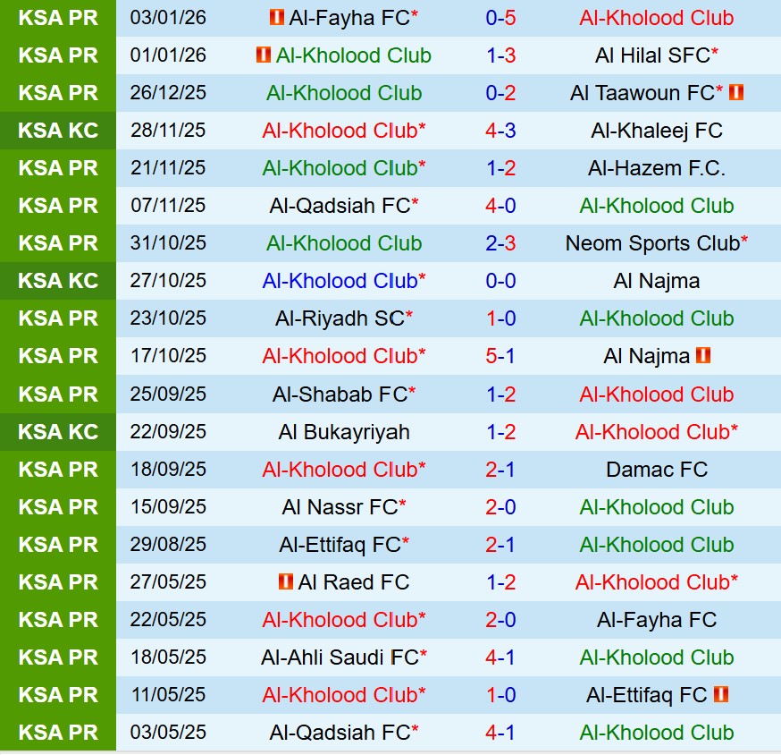 Nhận định Al Kholood vs Al Ittihad 0h30 ngày 91 (VĐQG Saudi Arabia) 2