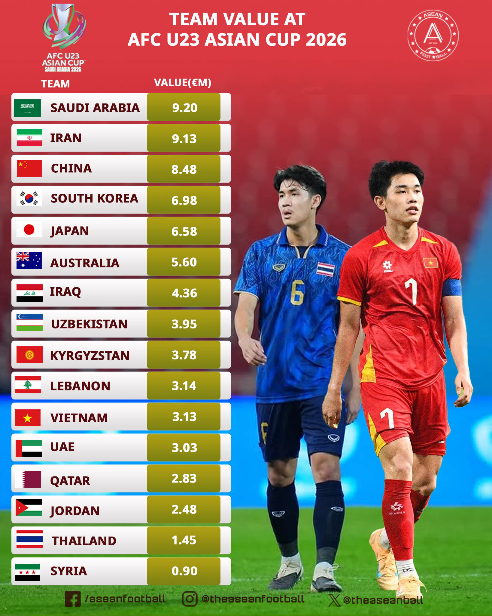 Bất ngờ với giá trị đội hình của U23 Việt Nam tại VCK U23 châu Á 2026 1
