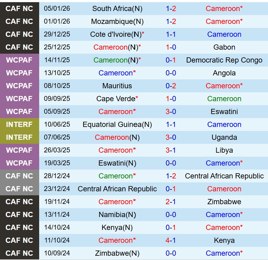 Nhận định Cameroon vs Morocco 2h00 ngày 101 (AFCON 2025) 2 Nhận định Cameroon vs Morocco 2h00 ngày 101 (AFCON 2025) 2