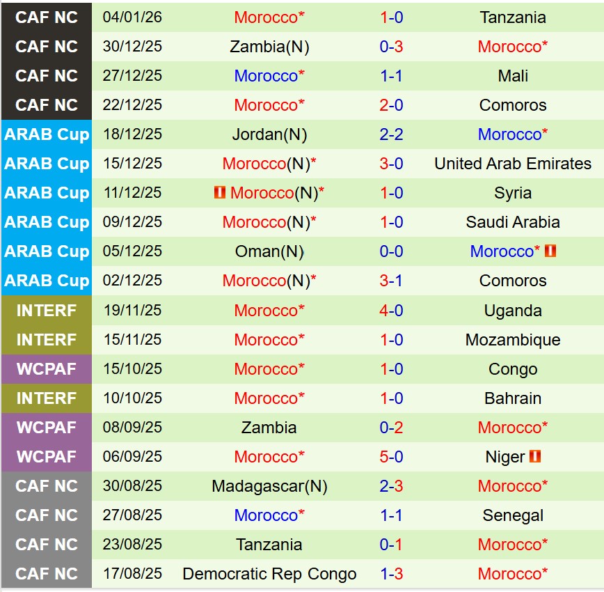 Nhận định Cameroon vs Morocco 2h00 ngày 101 (AFCON 2025) 3 Nhận định Cameroon vs Morocco 2h00 ngày 101 (AFCON 2025) 3