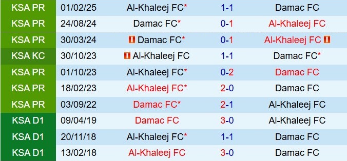 Nhận định Al Khaleej vs Damac 20h10 ngày 91 (VĐQG Saudi Arabia 202526) 1