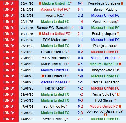 Nhận định Madura United vs PSIM Yogyakarta 19h00 ngày 101 (VĐQG Indonesia 202526) 1