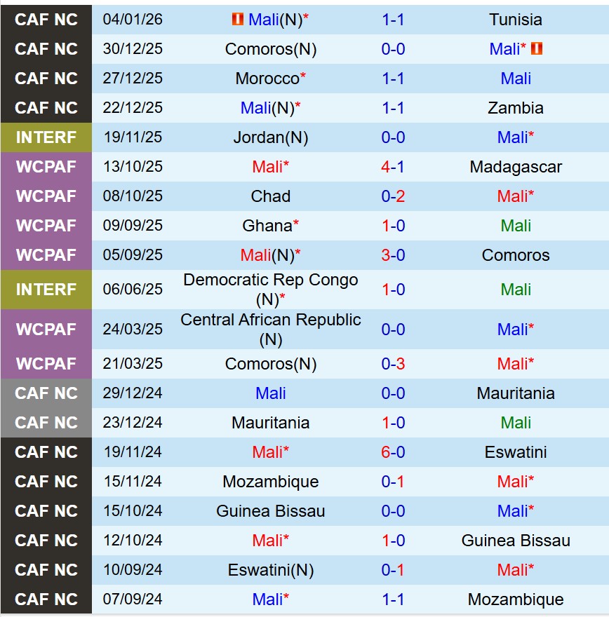 Nhận định Mali vs Senegal 23h00 ngày 91 (AFCON 2025) 2 Nhận định Mali vs Senegal 23h00 ngày 91 (AFCON 2025) 2
