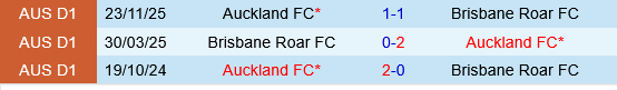 Brisbane Roar vs Auckland Brisbane Roar vs Auckland