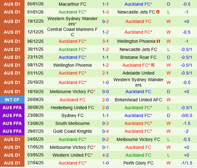 Brisbane Roar vs Auckland Brisbane Roar vs Auckland
