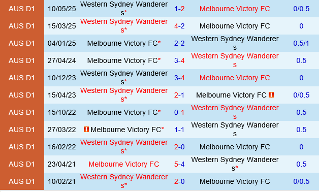 Melbourne Victory vs Western Sydney Melbourne Victory vs Western Sydney