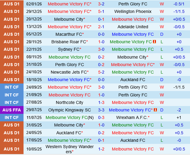 Melbourne Victory vs Western Sydney Melbourne Victory vs Western Sydney