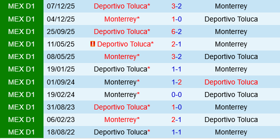 Monterrey vs Deportivo Toluca Monterrey vs Deportivo Toluca