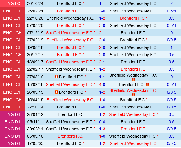Sheffield Wednesday vs Brentford