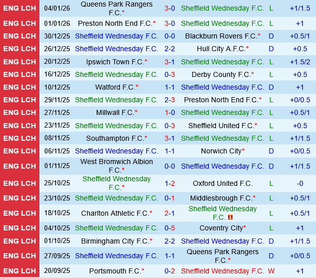 Sheffield Wednesday vs Brentford