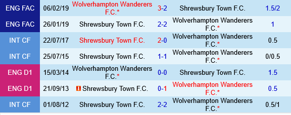 Wolverhampton vs Shrewsbury
