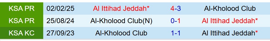 Nhận định Al Kholood vs Al Ittihad 0h30 ngày 91 (VĐQG Saudi Arabia) 1