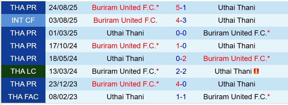 Nhận định Uthai Thani vs Buriram 19h00 ngày 91 (VĐQG Thái Lan) 1 Nhận định Uthai Thani vs Buriram 19h00 ngày 91 (VĐQG Thái Lan) 1