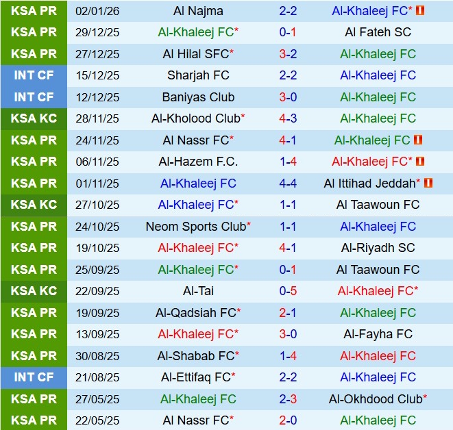 Nhận định Al Khaleej vs Damac 20h10 ngày 91 (VĐQG Saudi Arabia 202526) 2