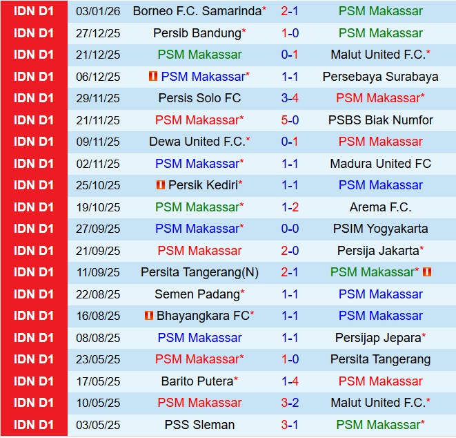 Nhận định PSM Makassar vs Bali United 19h00 ngày 91 (VĐQG Indonesia 202526) 1