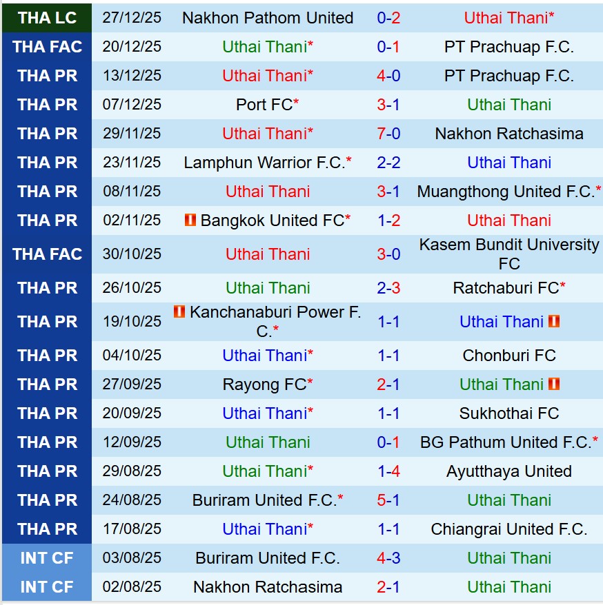 Nhận định Uthai Thani vs Buriram 19h00 ngày 91 (VĐQG Thái Lan) 2 Nhận định Uthai Thani vs Buriram 19h00 ngày 91 (VĐQG Thái Lan) 2