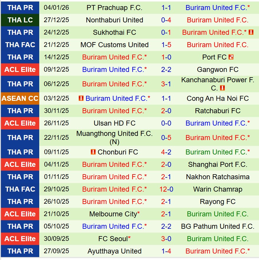 Nhận định Uthai Thani vs Buriram 19h00 ngày 91 (VĐQG Thái Lan) 3 Nhận định Uthai Thani vs Buriram 19h00 ngày 91 (VĐQG Thái Lan) 3