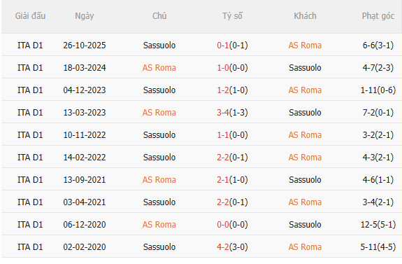 Nhận định Roma vs Sassuolo (0h00 ngày 111) Thêm 3 điểm cho chủ nhà 5