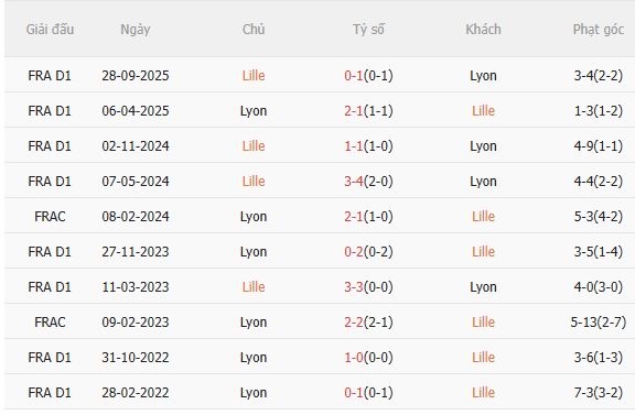 Nhận định Lille vs Lyon (3h00 ngày 121) Đối thủ cứng đầu 5