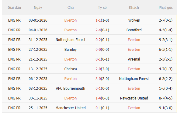 Nhận định Everton vs Sunderland (19h15 ngày 101) Chờ chủ nhà vượt khó 3