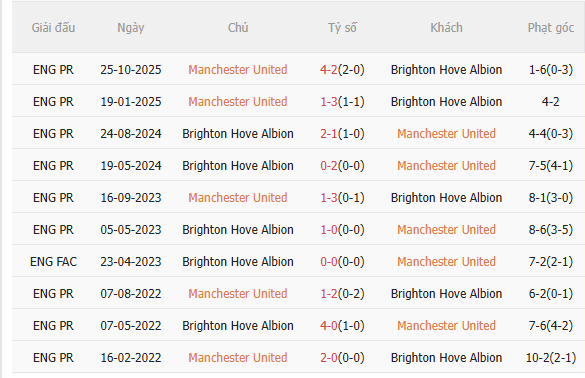 Nhận định MU vs Brighton (23h30 ngày 111) Không dễ cho Quỷ đỏ 5