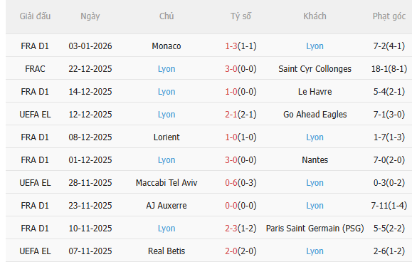 Nhận định Lille vs Lyon (3h00 ngày 121) Đối thủ cứng đầu 4