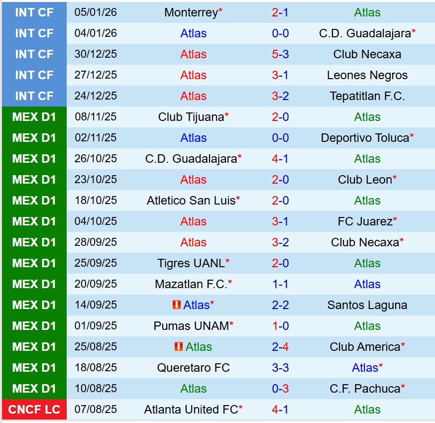 Nhận định Atlas vs Puebla 10h00 ngày 101 (VĐQG Mexico) 2