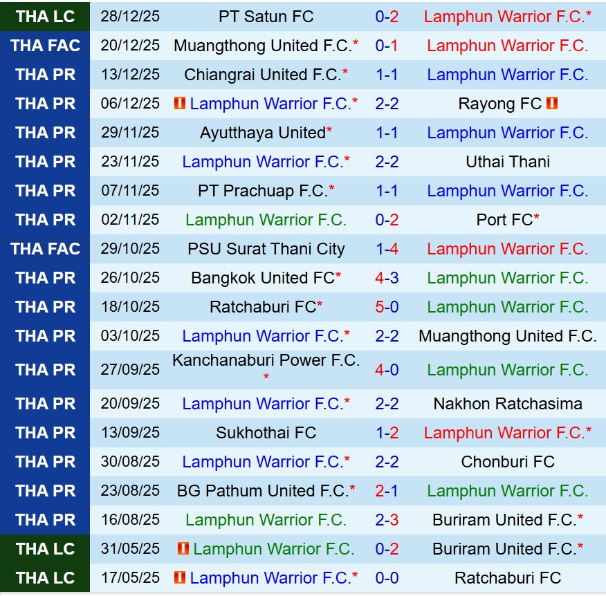 Nhận định Lamphun Warrior vs BG Pathum 18h00 ngày 101 (VĐQG Thái Lan) 2