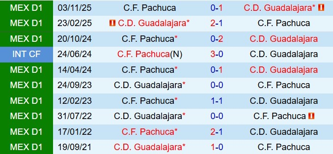 Nhận định Guadalajara vs Pachuca Yogyakarta 6h07 ngày 111 (VĐQG Mexico 202526) 1
