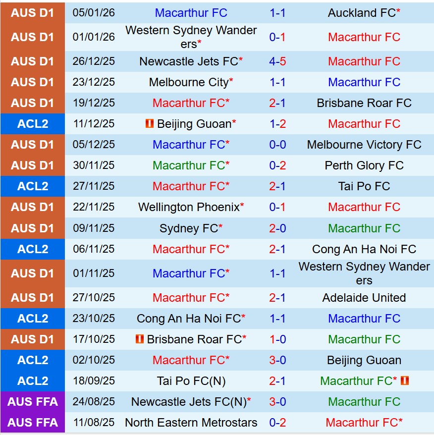 Nhận định Macarthur vs Sydney FC 15h35 ngày 101 (VĐQG Australia) 2