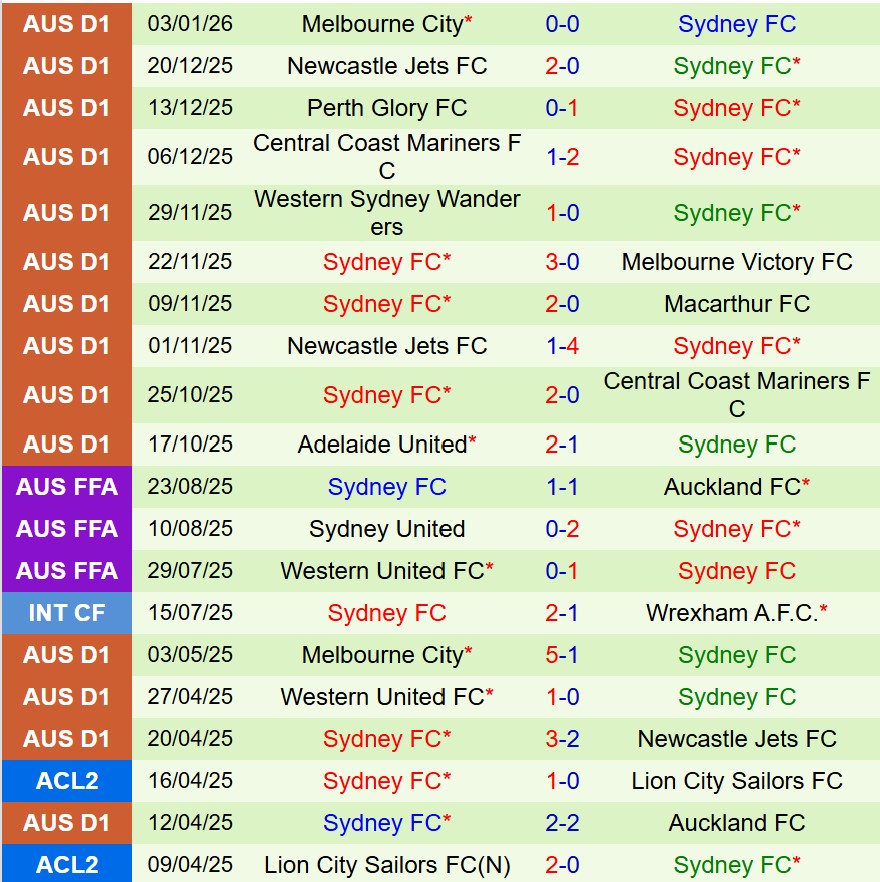 Nhận định Macarthur vs Sydney FC 15h35 ngày 101 (VĐQG Australia) 3