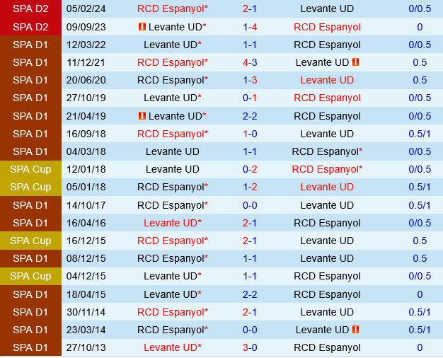 Levante vs Espanyol Levante vs Espanyol