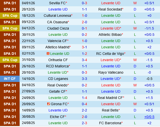 Levante vs Espanyol Levante vs Espanyol