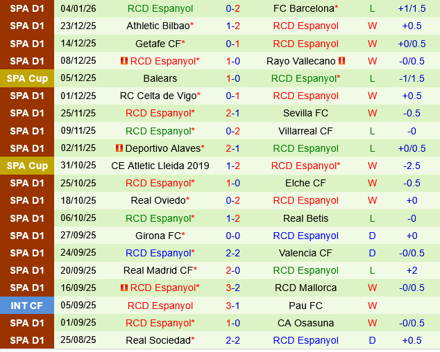Levante vs Espanyol Levante vs Espanyol