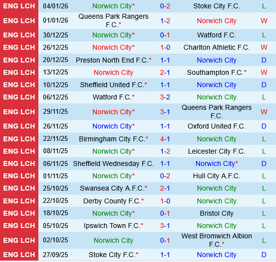 Norwich vs Walsall Norwich vs Walsall
