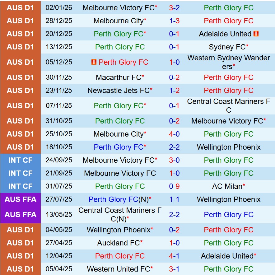 Nhận định Perth Glory vs Central Coast Mariners 17h45 ngày 101 (VĐQG Australia) 2 Nhận định Perth Glory vs Central Coast Mariners 17h45 ngày 101 (VĐQG Australia) 2