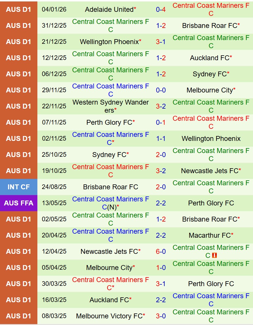 Nhận định Perth Glory vs Central Coast Mariners 17h45 ngày 101 (VĐQG Australia) 3 Nhận định Perth Glory vs Central Coast Mariners 17h45 ngày 101 (VĐQG Australia) 3