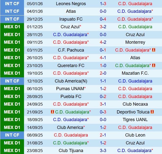 Nhận định Guadalajara vs Pachuca Yogyakarta 6h07 ngày 111 (VĐQG Mexico 202526) 2