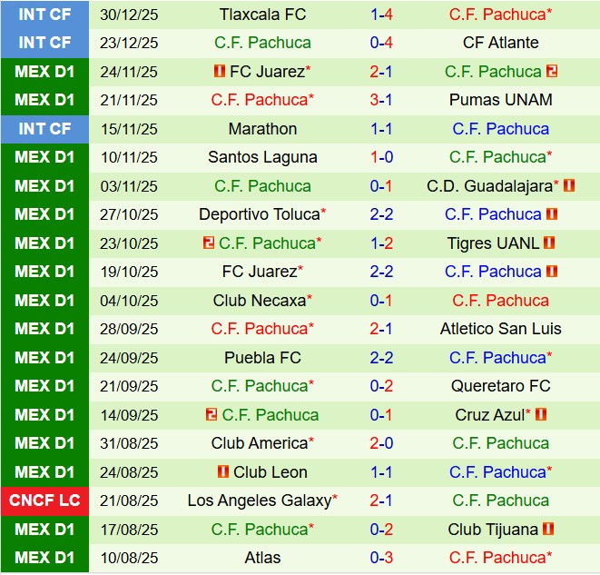 Nhận định Guadalajara vs Pachuca Yogyakarta 6h07 ngày 111 (VĐQG Mexico 202526) 3