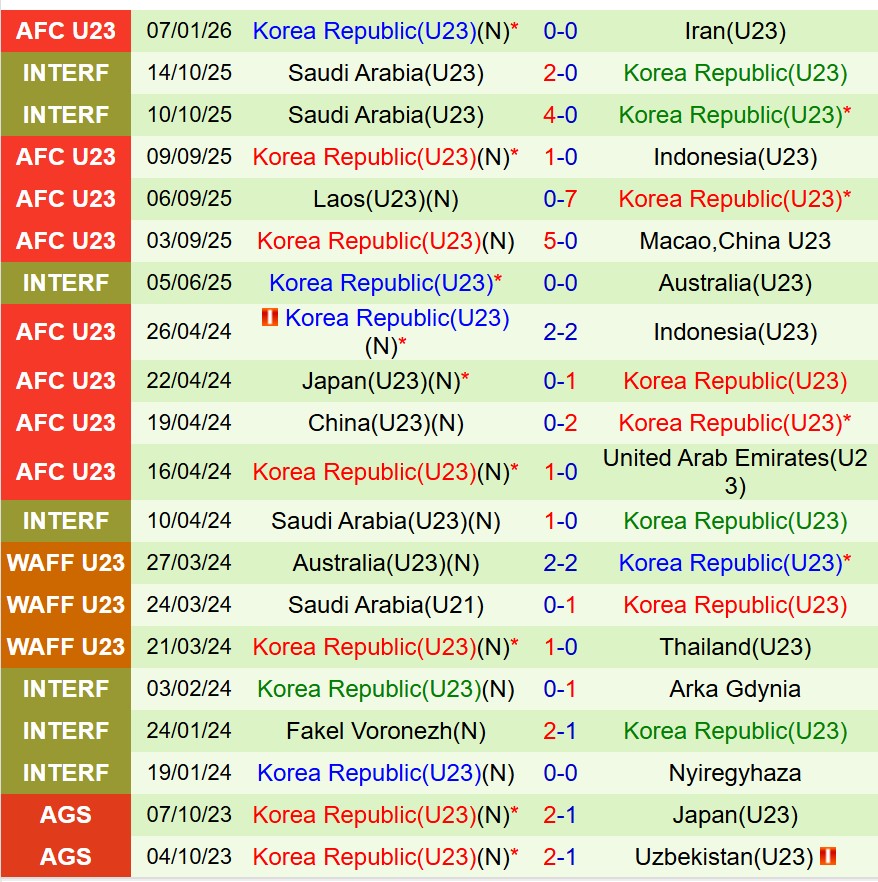 Nhận định U23 Lebanon vs U23 Hàn Quốc 18h30 ngày 101 (U23 châu Á 2026) 2